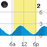 Parker Run tide chart for Wednesday, October 2, 2024