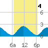 Parker Run tide chart for Friday, October 4, 2024