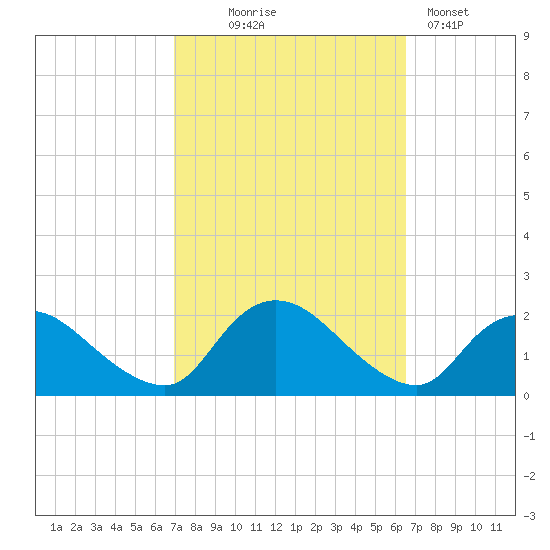 Parker Run tide chart for Saturday, October 5, 2024