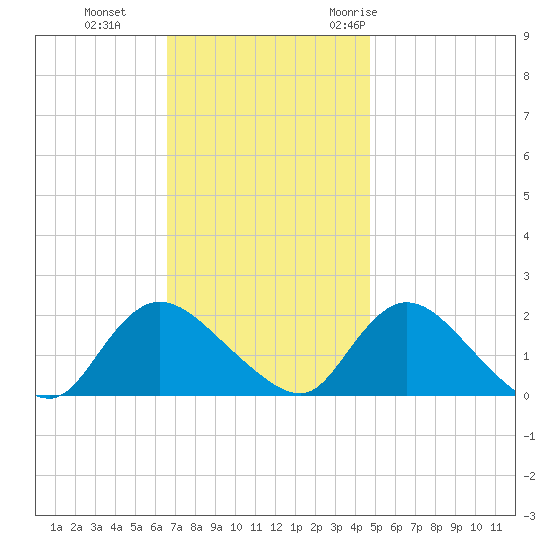 Parker Run tide chart for Tuesday, November 12, 2024
