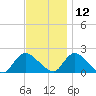 Parker Run tide chart for Tuesday, November 12, 2024