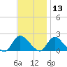 Parker Run tide chart for Wednesday, November 13, 2024