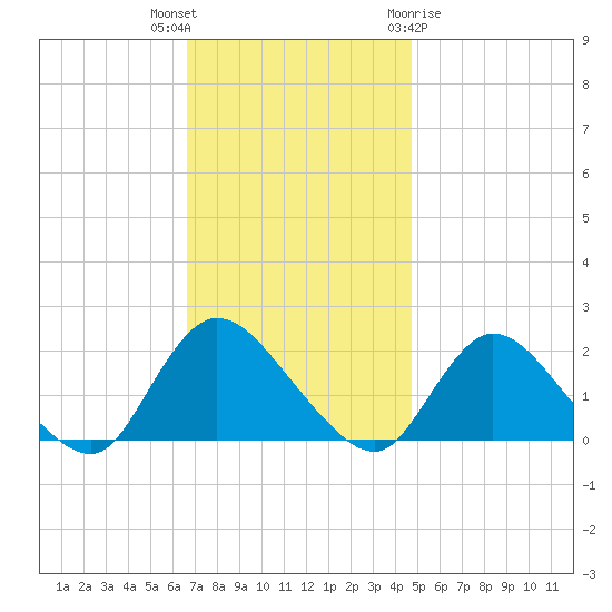 Parker Run tide chart for Thursday, November 14, 2024
