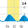 Parker Run tide chart for Thursday, November 14, 2024