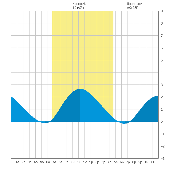 Parker Run tide chart for Monday, November 18, 2024