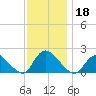 Parker Run tide chart for Monday, November 18, 2024