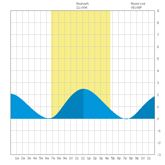 Parker Run tide chart for Tuesday, November 19, 2024