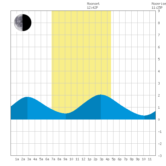 Parker Run tide chart for Friday, November 22, 2024