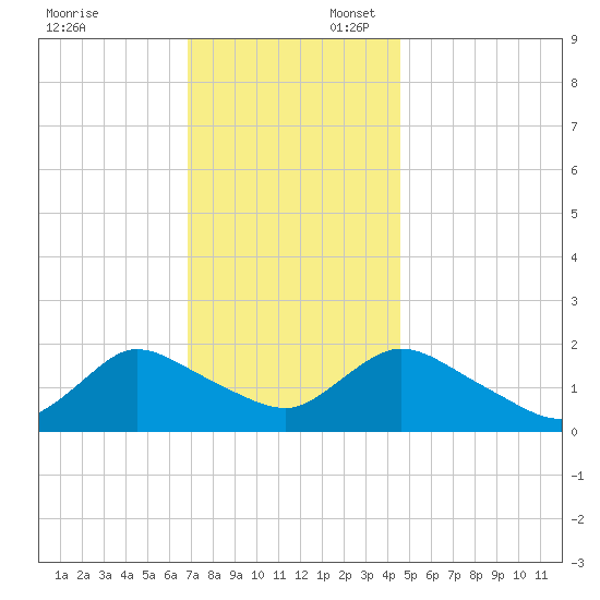 Parker Run tide chart for Sunday, November 24, 2024