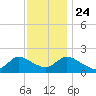 Parker Run tide chart for Sunday, November 24, 2024