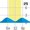 Parker Run tide chart for Monday, November 25, 2024