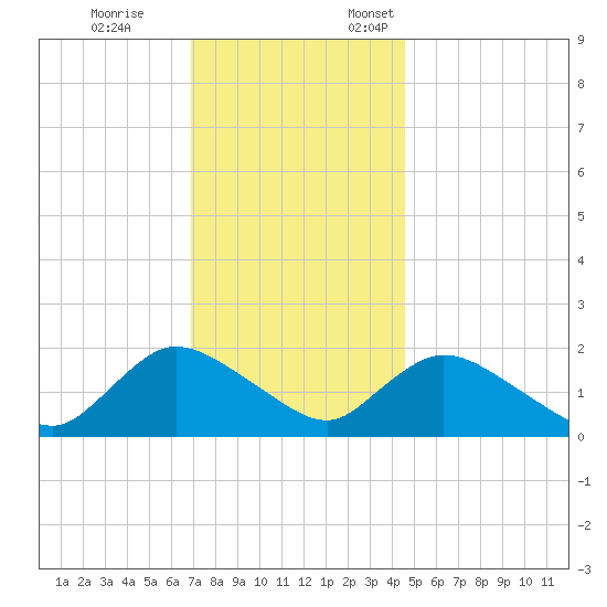 Parker Run tide chart for Tuesday, November 26, 2024