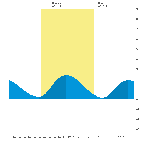 Parker Run tide chart for Sunday, November 3, 2024