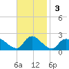 Parker Run tide chart for Sunday, November 3, 2024