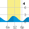 Parker Run tide chart for Monday, November 4, 2024