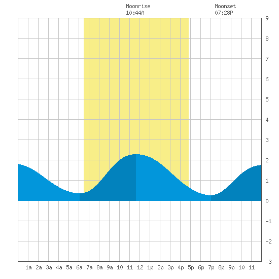 Parker Run tide chart for Tuesday, November 5, 2024