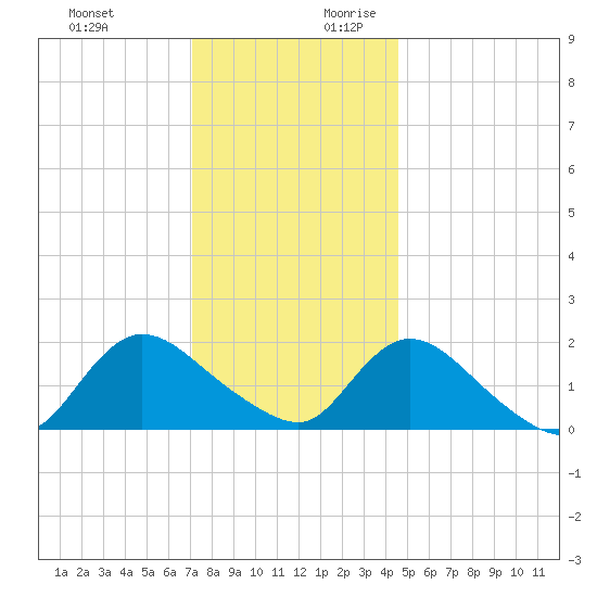 Parker Run tide chart for Tuesday, December 10, 2024