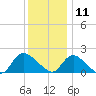Parker Run tide chart for Wednesday, December 11, 2024