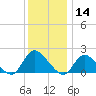 Parker Run tide chart for Saturday, December 14, 2024
