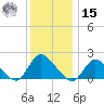 Parker Run tide chart for Sunday, December 15, 2024