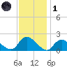 Parker Run tide chart for Sunday, December 1, 2024