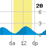 Parker Run tide chart for Friday, December 20, 2024