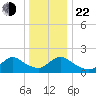 Parker Run tide chart for Sunday, December 22, 2024