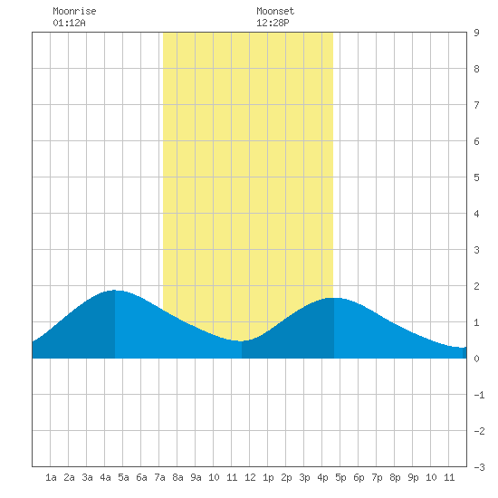 Parker Run tide chart for Tuesday, December 24, 2024
