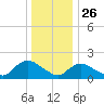 Parker Run tide chart for Thursday, December 26, 2024