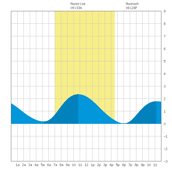 Parker Run tide chart for Tuesday, December 3, 2024