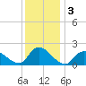 Parker Run tide chart for Tuesday, December 3, 2024