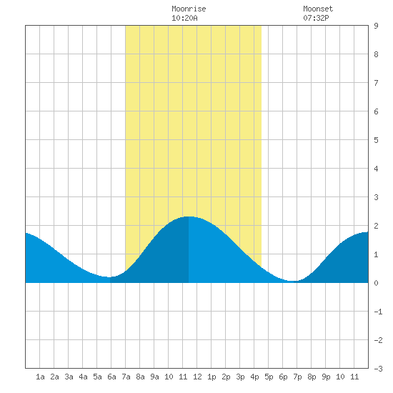 Parker Run tide chart for Wednesday, December 4, 2024