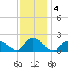 Parker Run tide chart for Wednesday, December 4, 2024