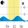 Parker Run tide chart for Sunday, December 8, 2024