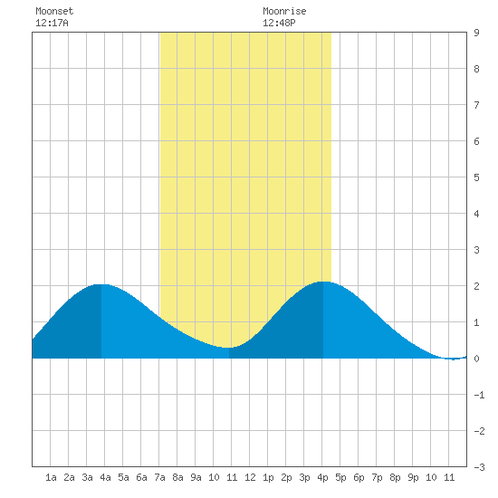 Parker Run tide chart for Monday, December 9, 2024