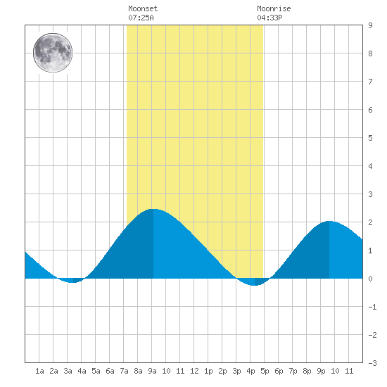 Parker Run tide chart for Monday, January 13, 2025