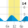 Parker Run tide chart for Tuesday, January 14, 2025