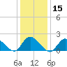 Parker Run tide chart for Wednesday, January 15, 2025