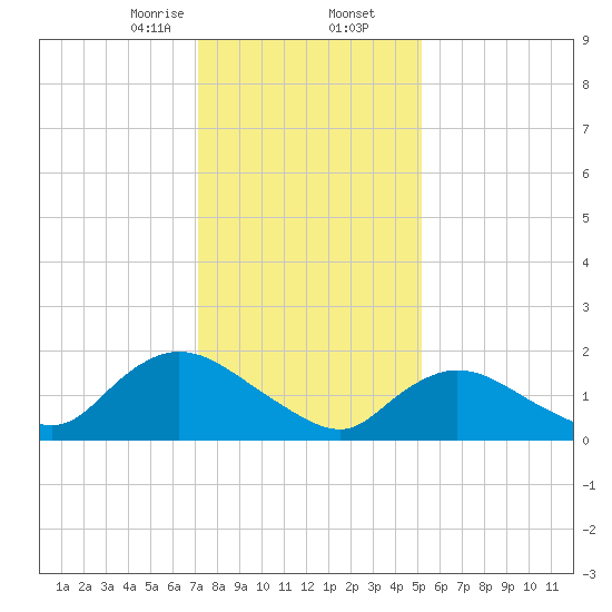 Parker Run tide chart for Saturday, January 25, 2025