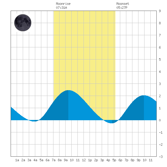 Parker Run tide chart for Wednesday, January 29, 2025