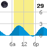 Parker Run tide chart for Wednesday, January 29, 2025