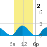 Parker Run tide chart for Thursday, January 2, 2025