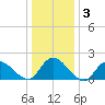 Parker Run tide chart for Friday, January 3, 2025