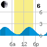 Parker Run tide chart for Monday, January 6, 2025