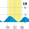 Parker Run tide chart for Monday, February 10, 2025