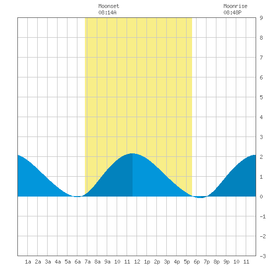Parker Run tide chart for Saturday, February 15, 2025