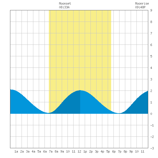 Parker Run tide chart for Sunday, February 16, 2025