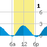 Parker Run tide chart for Saturday, February 1, 2025