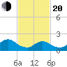 Parker Run tide chart for Thursday, February 20, 2025