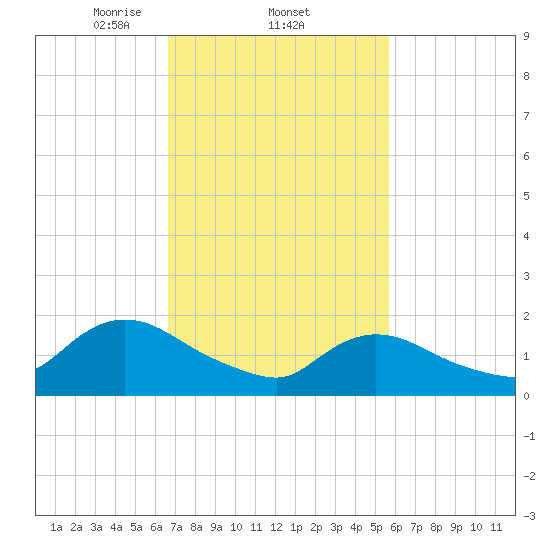 Parker Run tide chart for Saturday, February 22, 2025